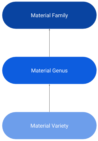 Material Hierarchy